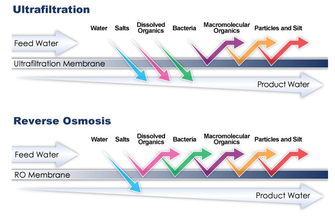 UltraFiltration-VS-ReverseOsmosis